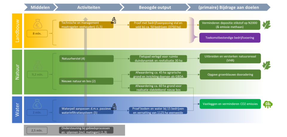 Prestatie-pijlenschema Noord-Holland