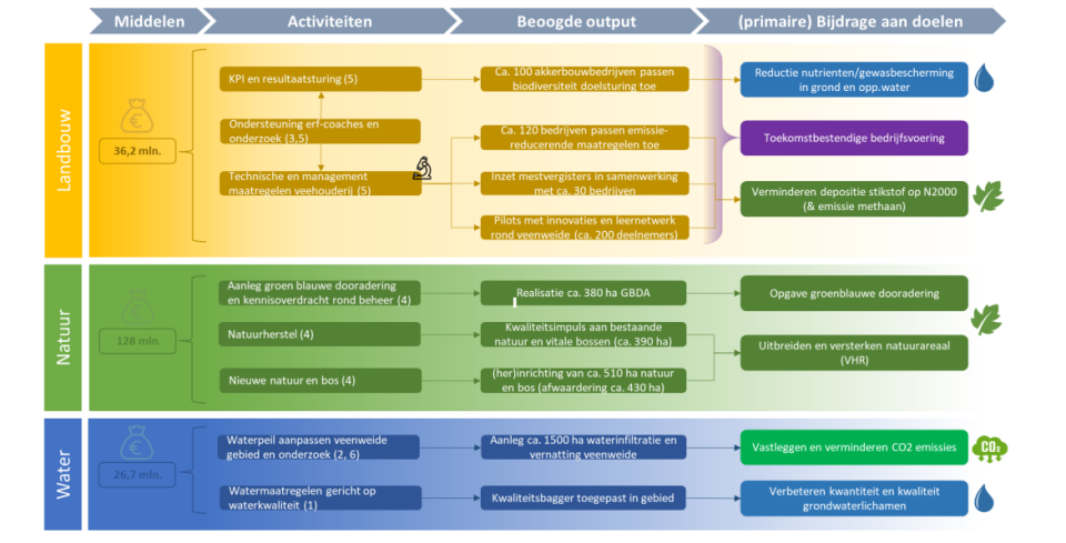 Prestatie-pijlenschema Zuid-Holland